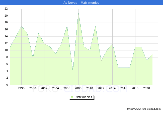 Numero de Matrimonios en el municipio de As Neves desde 1996 hasta el 2021 