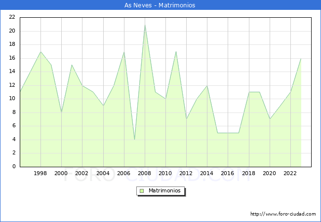 Numero de Matrimonios en el municipio de As Neves desde 1996 hasta el 2023 