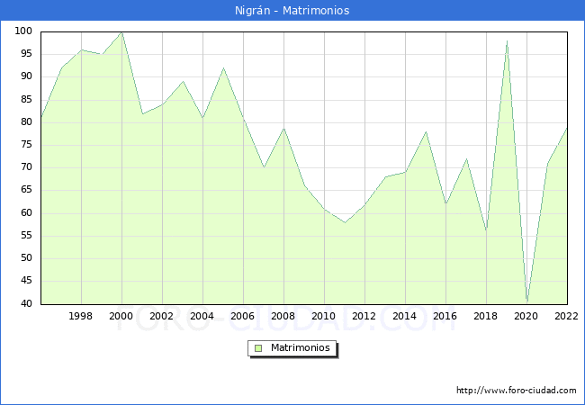 Numero de Matrimonios en el municipio de Nigrn desde 1996 hasta el 2022 