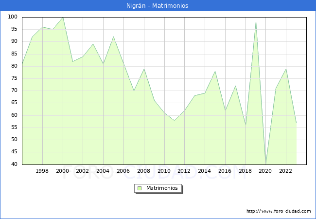 Numero de Matrimonios en el municipio de Nigr�n desde 1996 hasta el 2023 