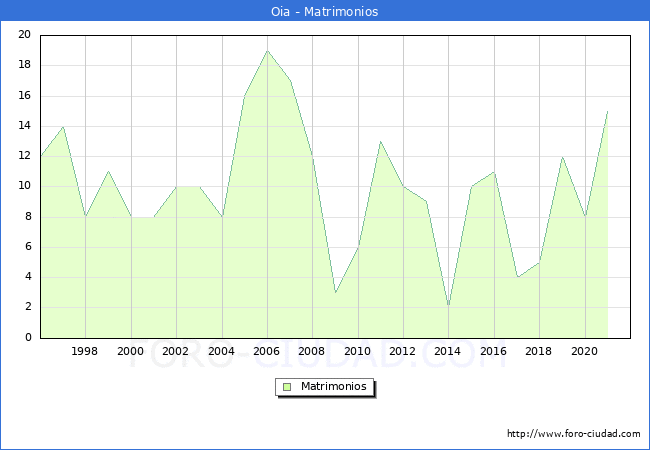 Numero de Matrimonios en el municipio de Oia desde 1996 hasta el 2021 