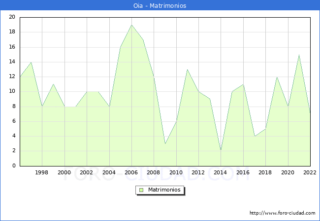 Numero de Matrimonios en el municipio de Oia desde 1996 hasta el 2022 