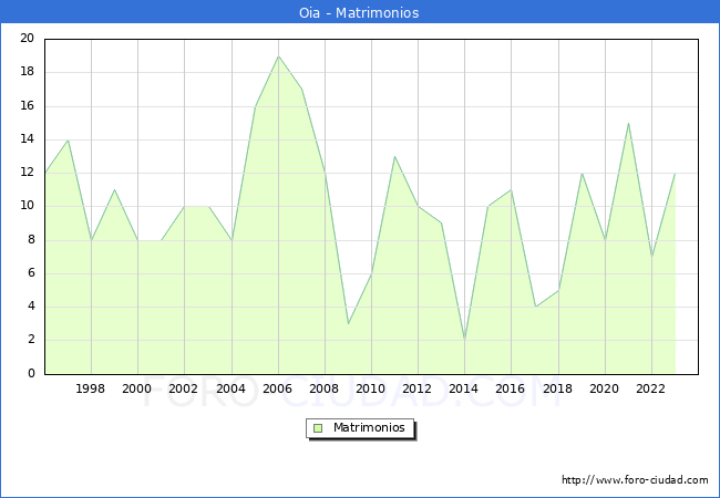 Numero de Matrimonios en el municipio de Oia desde 1996 hasta el 2023 