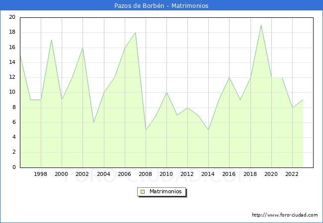 Numero de Matrimonios en el municipio de Pazos de Borb�n desde 1996 hasta el 2023 