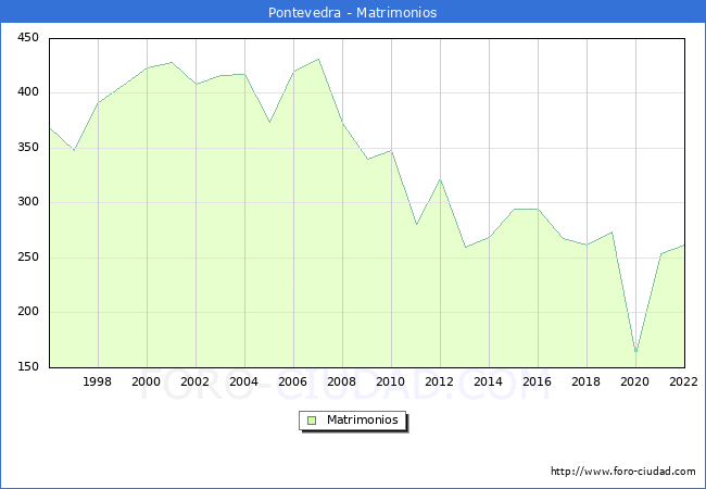 Numero de Matrimonios en el municipio de Pontevedra desde 1996 hasta el 2022 