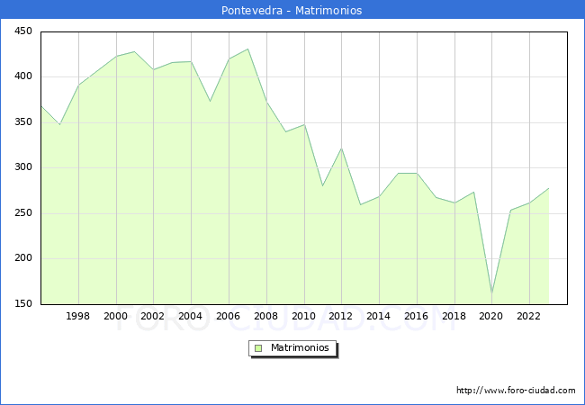 Numero de Matrimonios en el municipio de Pontevedra desde 1996 hasta el 2023 