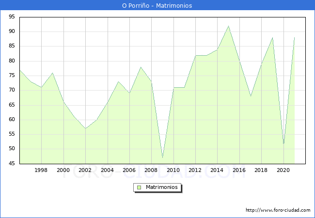 Numero de Matrimonios en el municipio de O Porriño desde 1996 hasta el 2021 