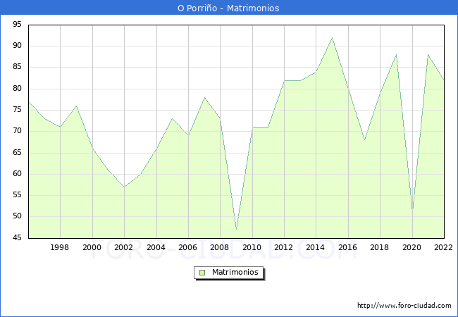 Numero de Matrimonios en el municipio de O Porrio desde 1996 hasta el 2022 