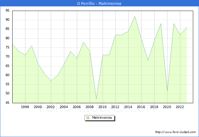 Numero de Matrimonios en el municipio de O Porrio desde 1996 hasta el 2023 