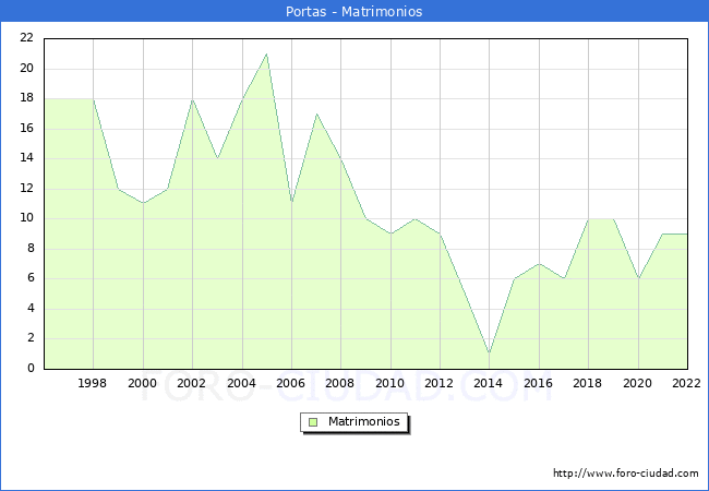 Numero de Matrimonios en el municipio de Portas desde 1996 hasta el 2022 