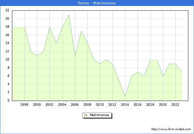 Numero de Matrimonios en el municipio de Portas desde 1996 hasta el 2023 