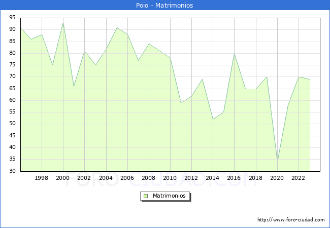 Numero de Matrimonios en el municipio de Poio desde 1996 hasta el 2023 
