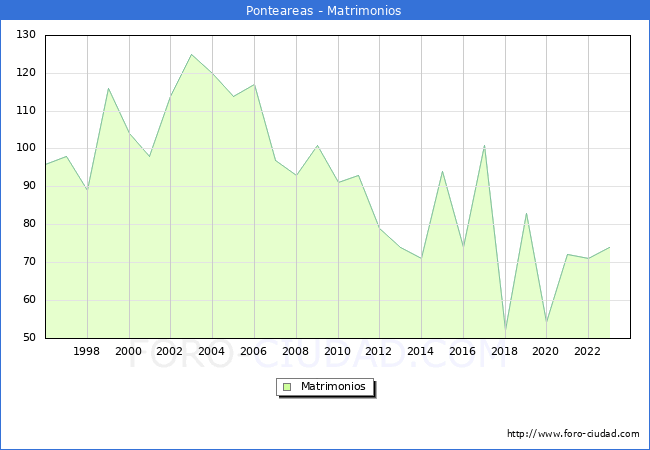 Numero de Matrimonios en el municipio de Ponteareas desde 1996 hasta el 2023 