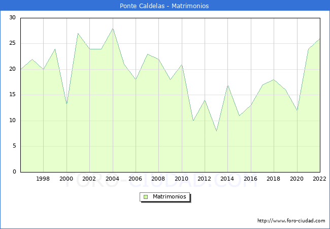Numero de Matrimonios en el municipio de Ponte Caldelas desde 1996 hasta el 2022 