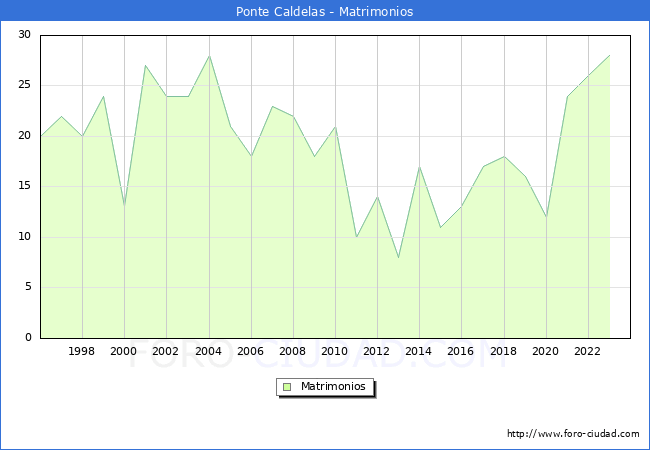 Numero de Matrimonios en el municipio de Ponte Caldelas desde 1996 hasta el 2023 