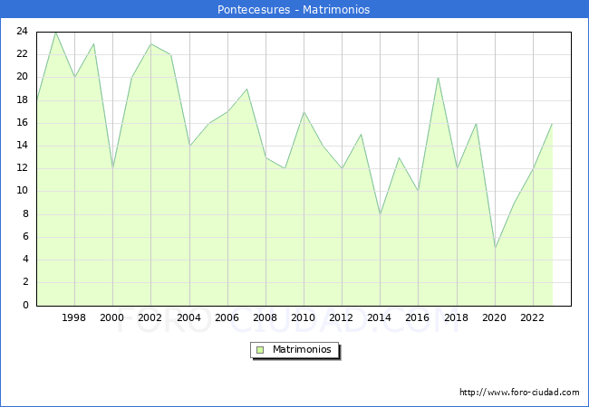 Numero de Matrimonios en el municipio de Pontecesures desde 1996 hasta el 2023 