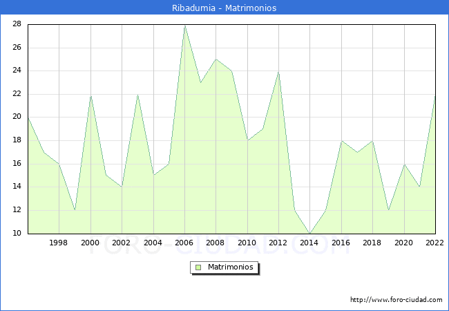 Numero de Matrimonios en el municipio de Ribadumia desde 1996 hasta el 2022 