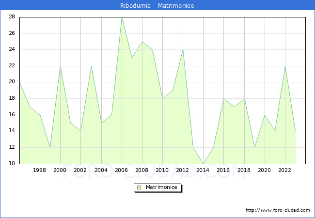 Numero de Matrimonios en el municipio de Ribadumia desde 1996 hasta el 2023 