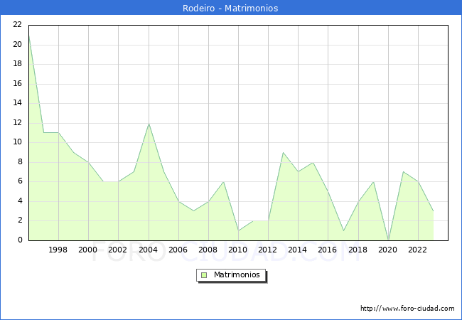 Numero de Matrimonios en el municipio de Rodeiro desde 1996 hasta el 2023 