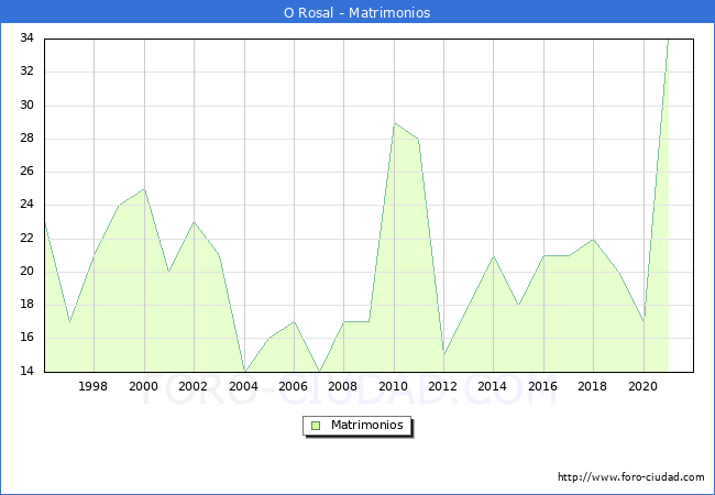 Numero de Matrimonios en el municipio de O Rosal desde 1996 hasta el 2021 