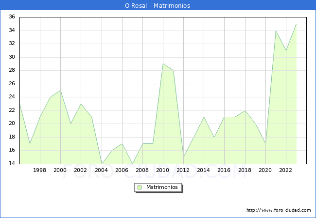 Numero de Matrimonios en el municipio de O Rosal desde 1996 hasta el 2023 
