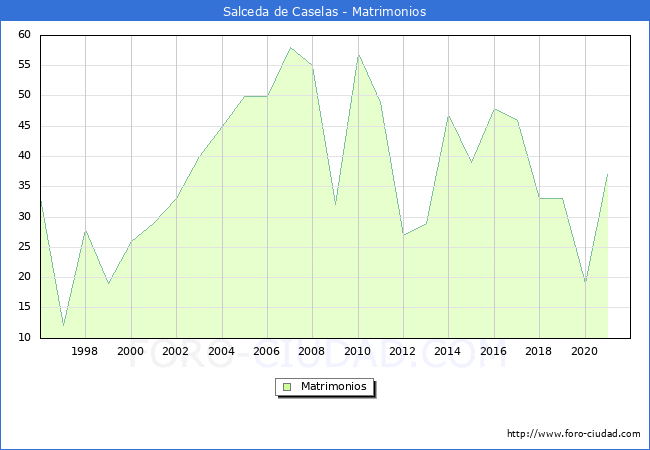 Numero de Matrimonios en el municipio de Salceda de Caselas desde 1996 hasta el 2021 