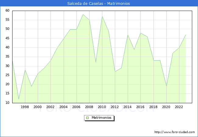 Numero de Matrimonios en el municipio de Salceda de Caselas desde 1996 hasta el 2023 