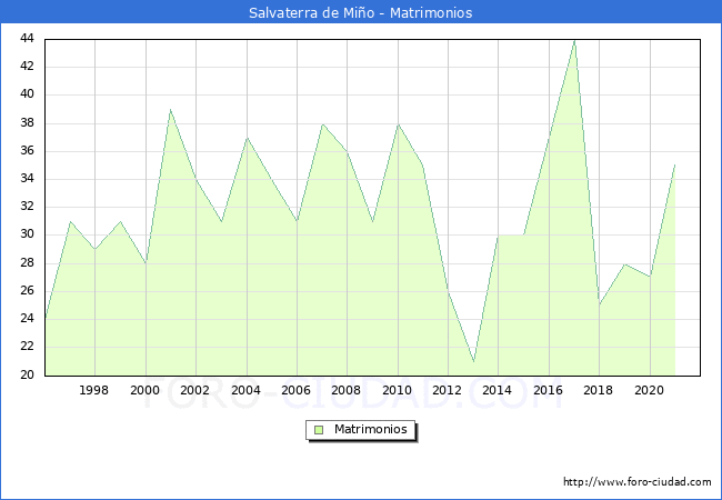 Numero de Matrimonios en el municipio de Salvaterra de Miño desde 1996 hasta el 2021 