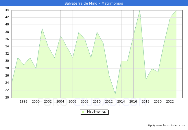 Numero de Matrimonios en el municipio de Salvaterra de Mi�o desde 1996 hasta el 2023 