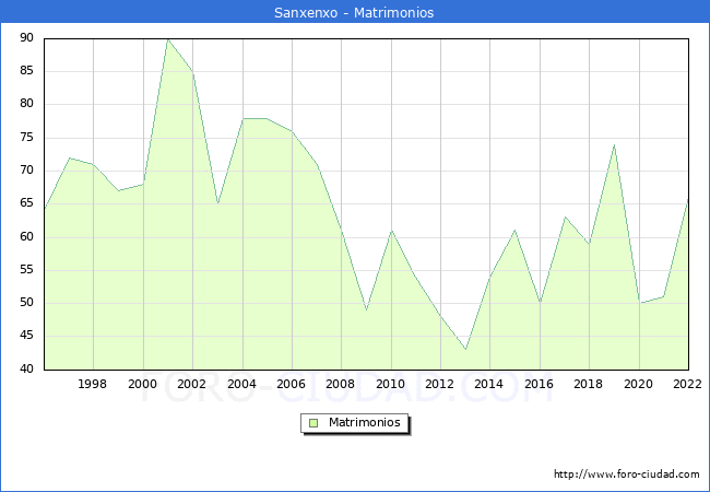 Numero de Matrimonios en el municipio de Sanxenxo desde 1996 hasta el 2022 