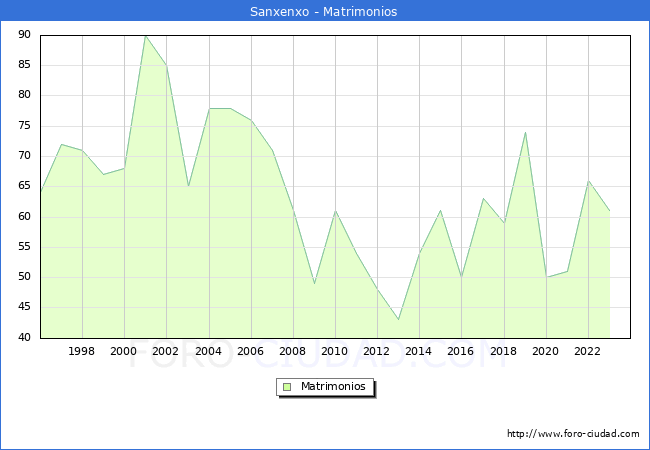 Numero de Matrimonios en el municipio de Sanxenxo desde 1996 hasta el 2023 