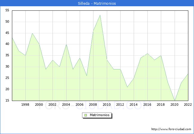 Numero de Matrimonios en el municipio de Silleda desde 1996 hasta el 2022 