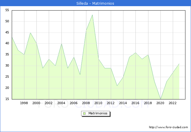 Numero de Matrimonios en el municipio de Silleda desde 1996 hasta el 2023 