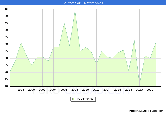 Numero de Matrimonios en el municipio de Soutomaior desde 1996 hasta el 2023 
