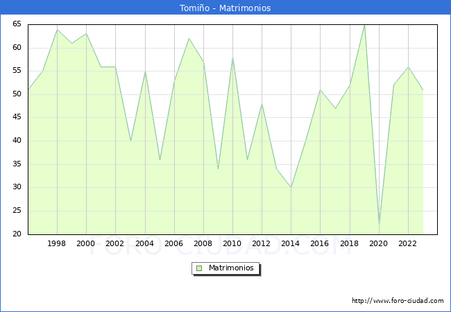 Numero de Matrimonios en el municipio de Tomio desde 1996 hasta el 2023 