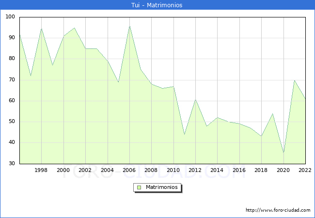 Numero de Matrimonios en el municipio de Tui desde 1996 hasta el 2022 