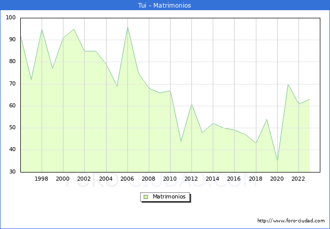 Numero de Matrimonios en el municipio de Tui desde 1996 hasta el 2023 