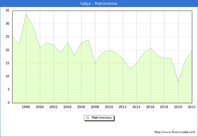 Numero de Matrimonios en el municipio de Valga desde 1996 hasta el 2022 