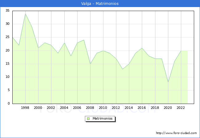 Numero de Matrimonios en el municipio de Valga desde 1996 hasta el 2023 