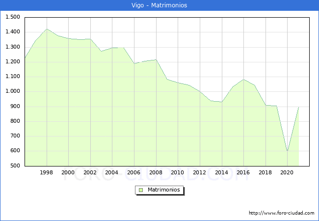 Numero de Matrimonios en el municipio de Vigo desde 1996 hasta el 2021 