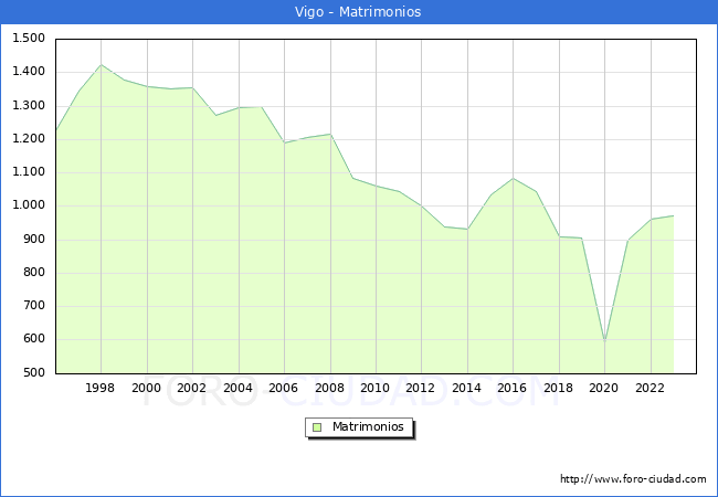 Numero de Matrimonios en el municipio de Vigo desde 1996 hasta el 2023 