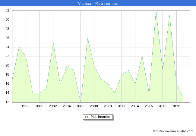 Numero de Matrimonios en el municipio de Vilaboa desde 1996 hasta el 2021 
