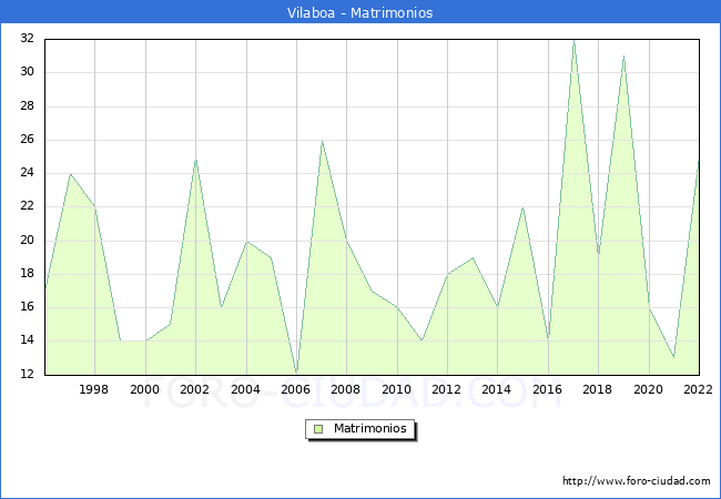 Numero de Matrimonios en el municipio de Vilaboa desde 1996 hasta el 2022 