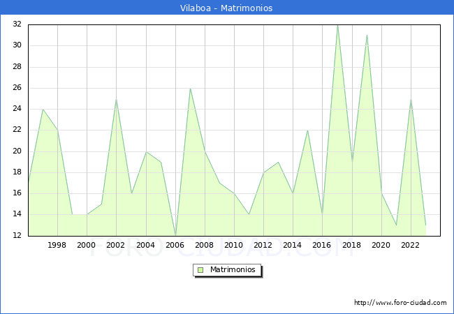 Numero de Matrimonios en el municipio de Vilaboa desde 1996 hasta el 2023 