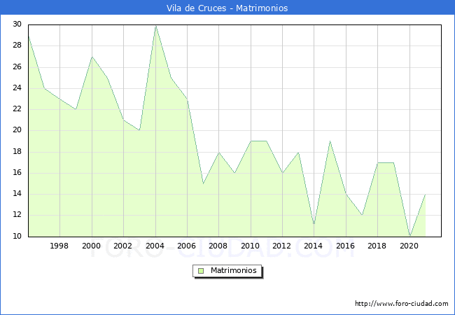 Numero de Matrimonios en el municipio de Vila de Cruces desde 1996 hasta el 2021 