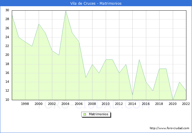 Numero de Matrimonios en el municipio de Vila de Cruces desde 1996 hasta el 2022 