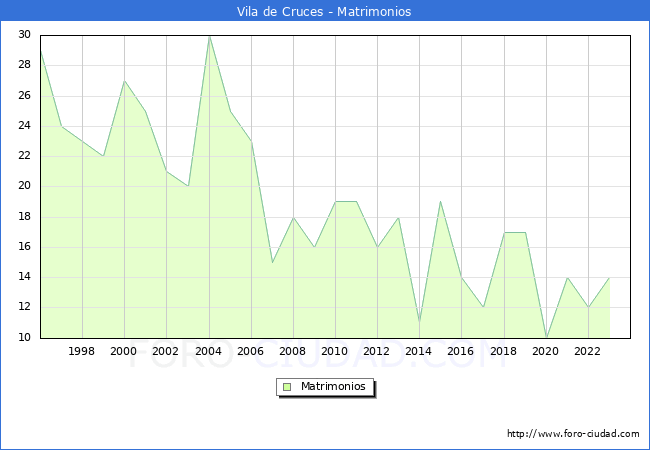 Numero de Matrimonios en el municipio de Vila de Cruces desde 1996 hasta el 2023 