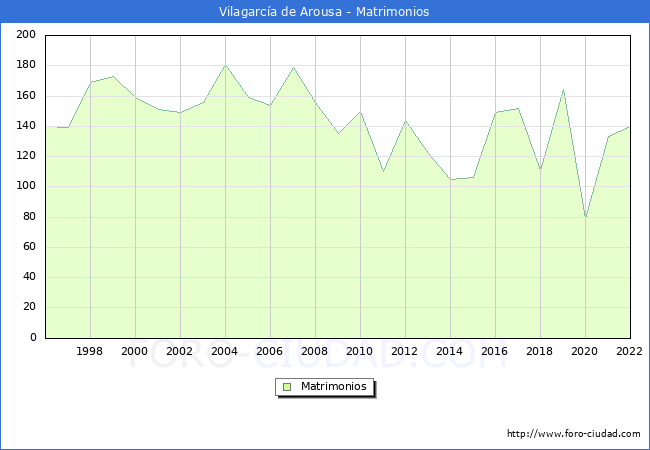 Numero de Matrimonios en el municipio de Vilagarca de Arousa desde 1996 hasta el 2022 
