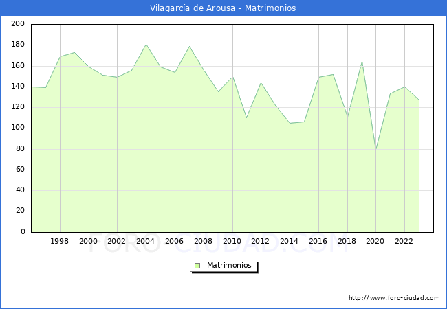 Numero de Matrimonios en el municipio de Vilagarca de Arousa desde 1996 hasta el 2023 