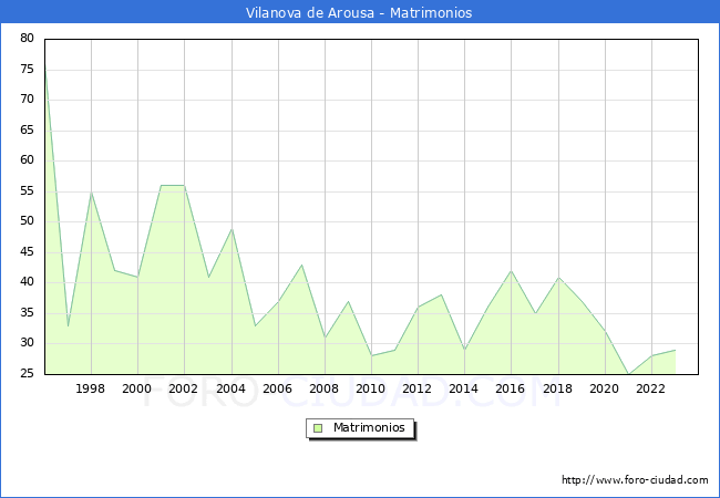 Numero de Matrimonios en el municipio de Vilanova de Arousa desde 1996 hasta el 2023 
